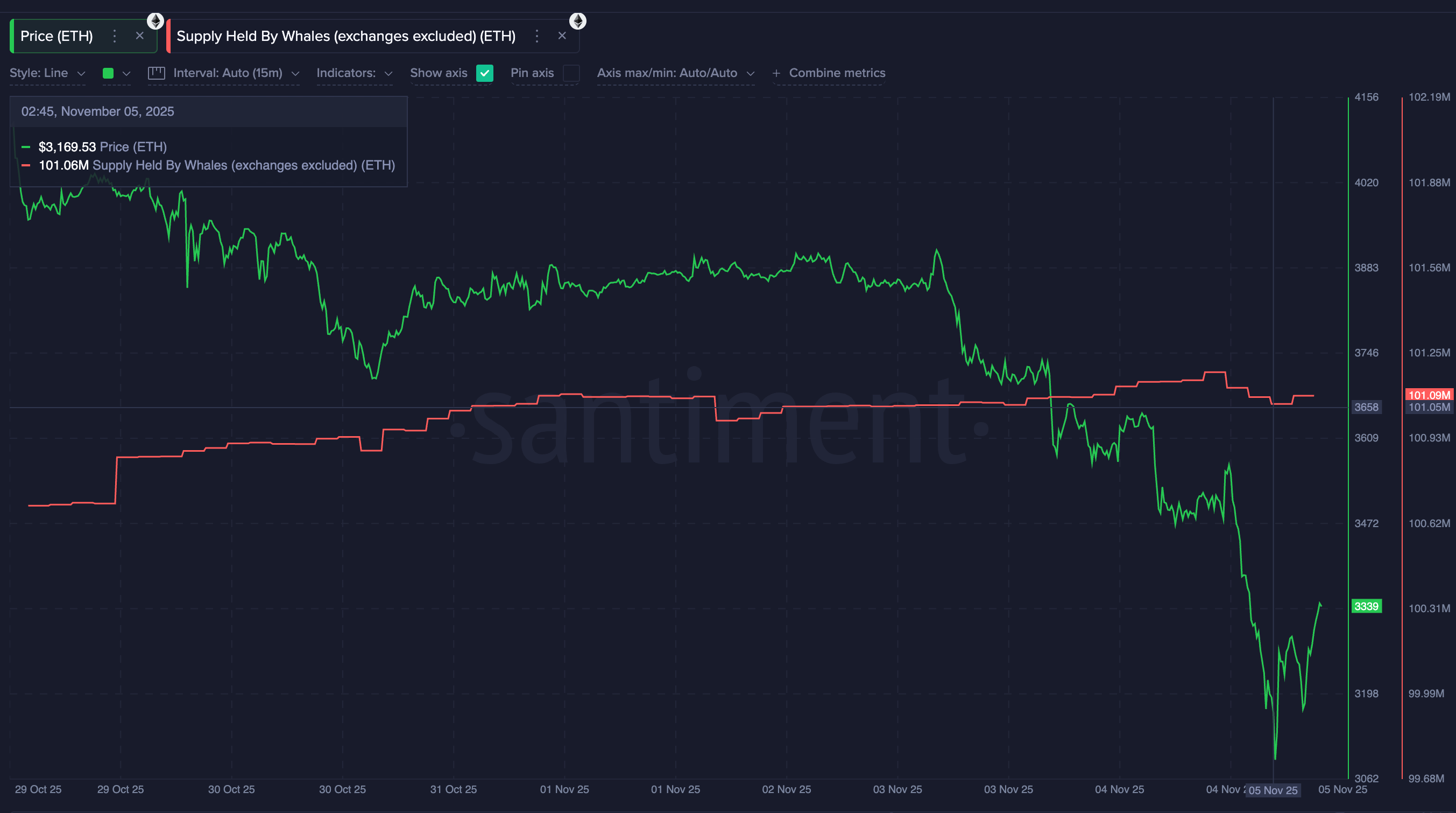 Ethereum Whales Are Showing Up