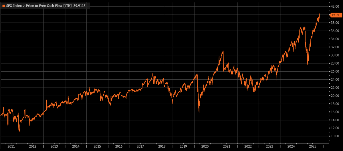 S&P 500 price to free cash flow ratio 2025