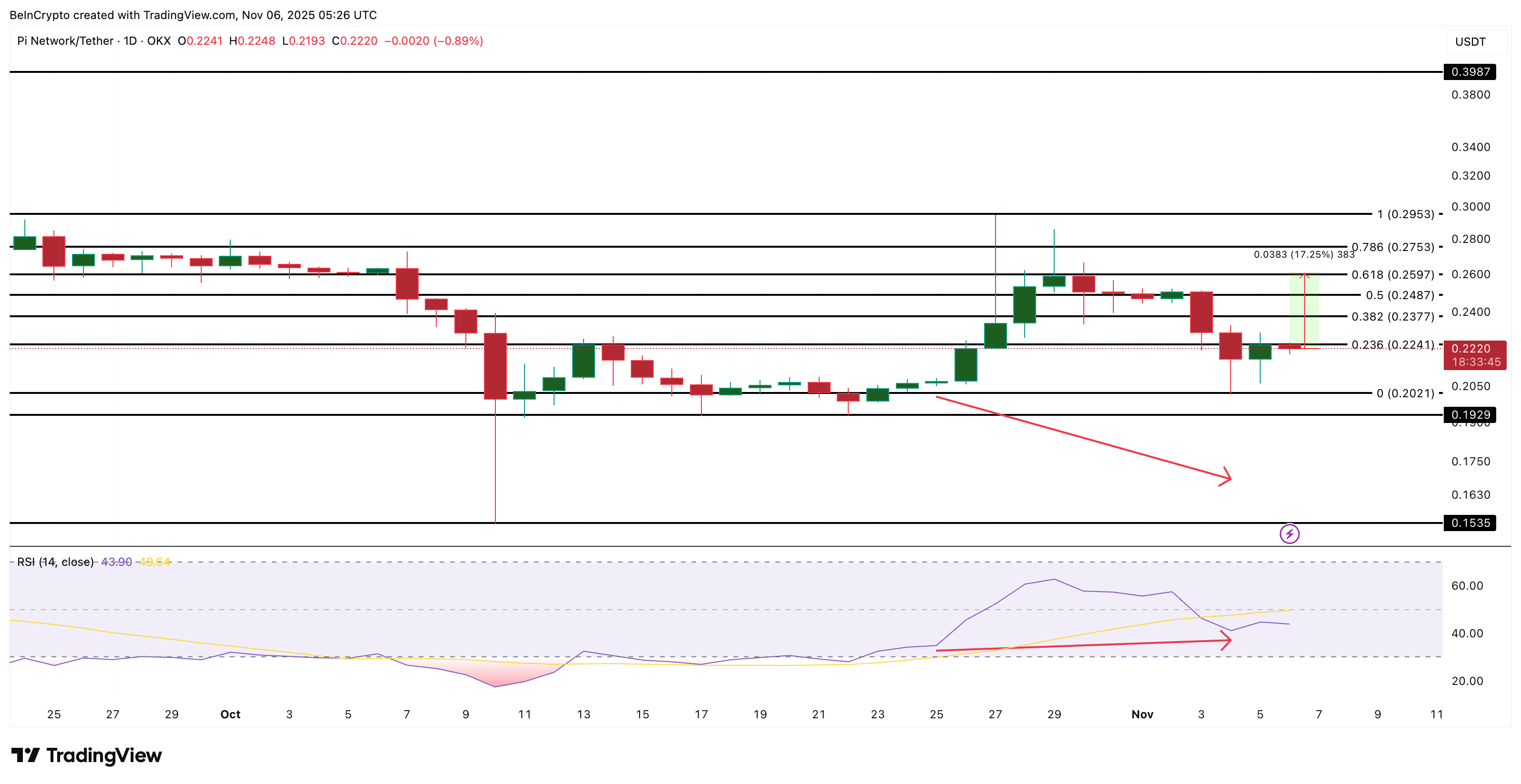 Pi Coin Price Analysis