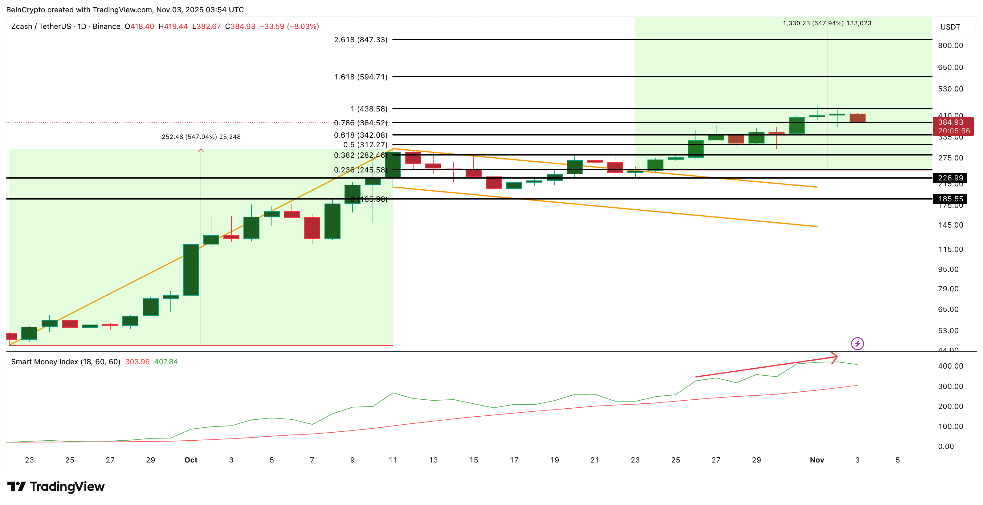 Zcash Price Analysis