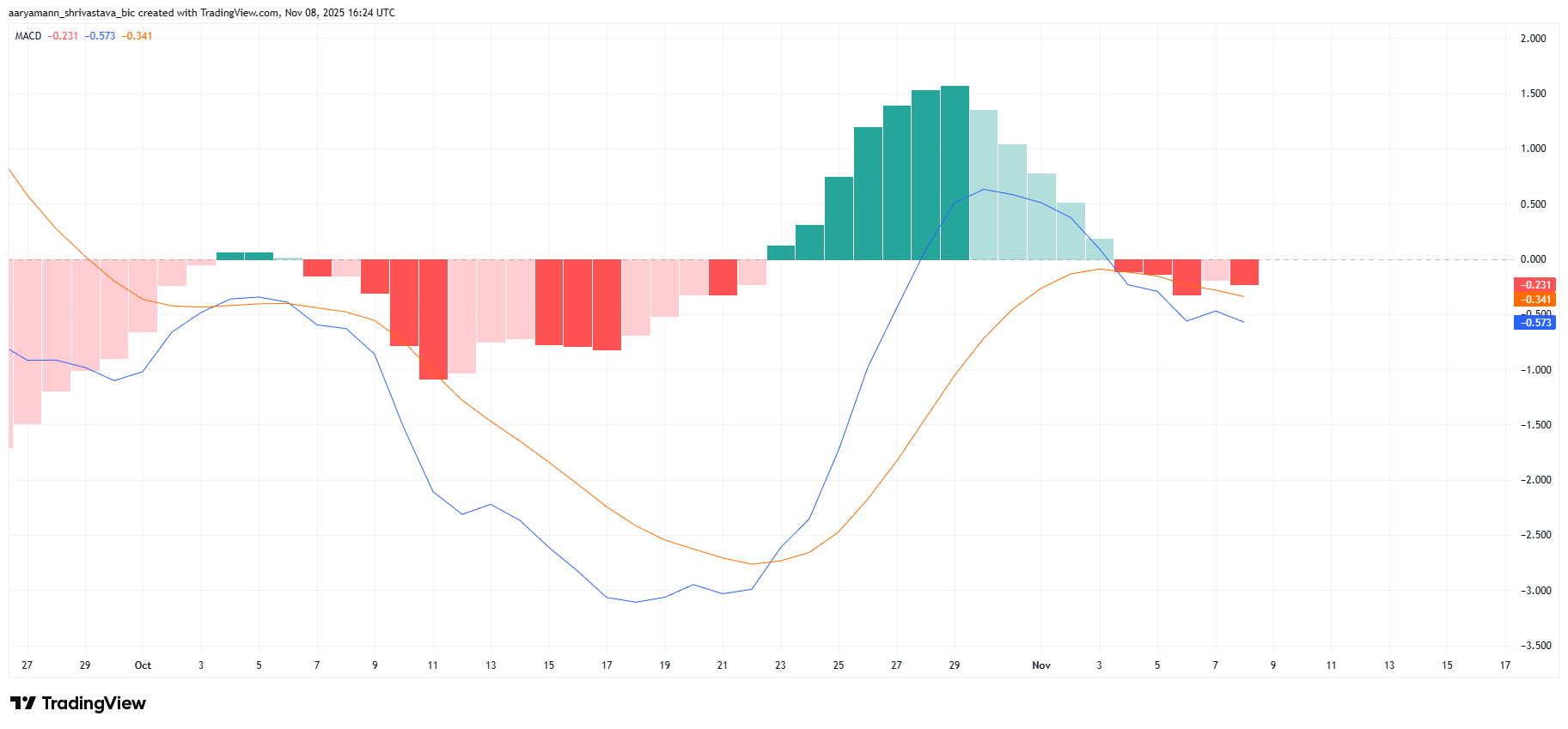 HYPE MACD