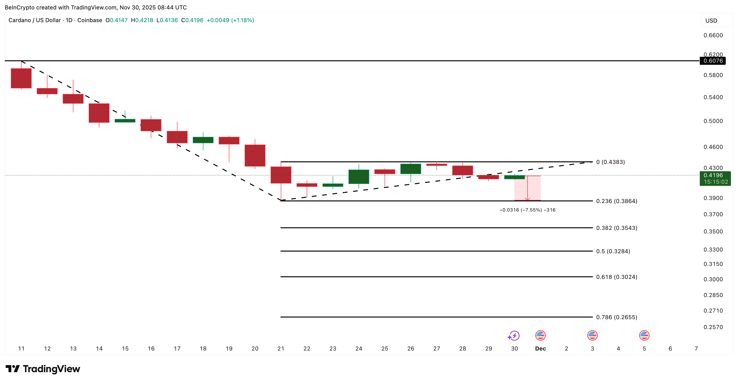 Cardano Price Analysis