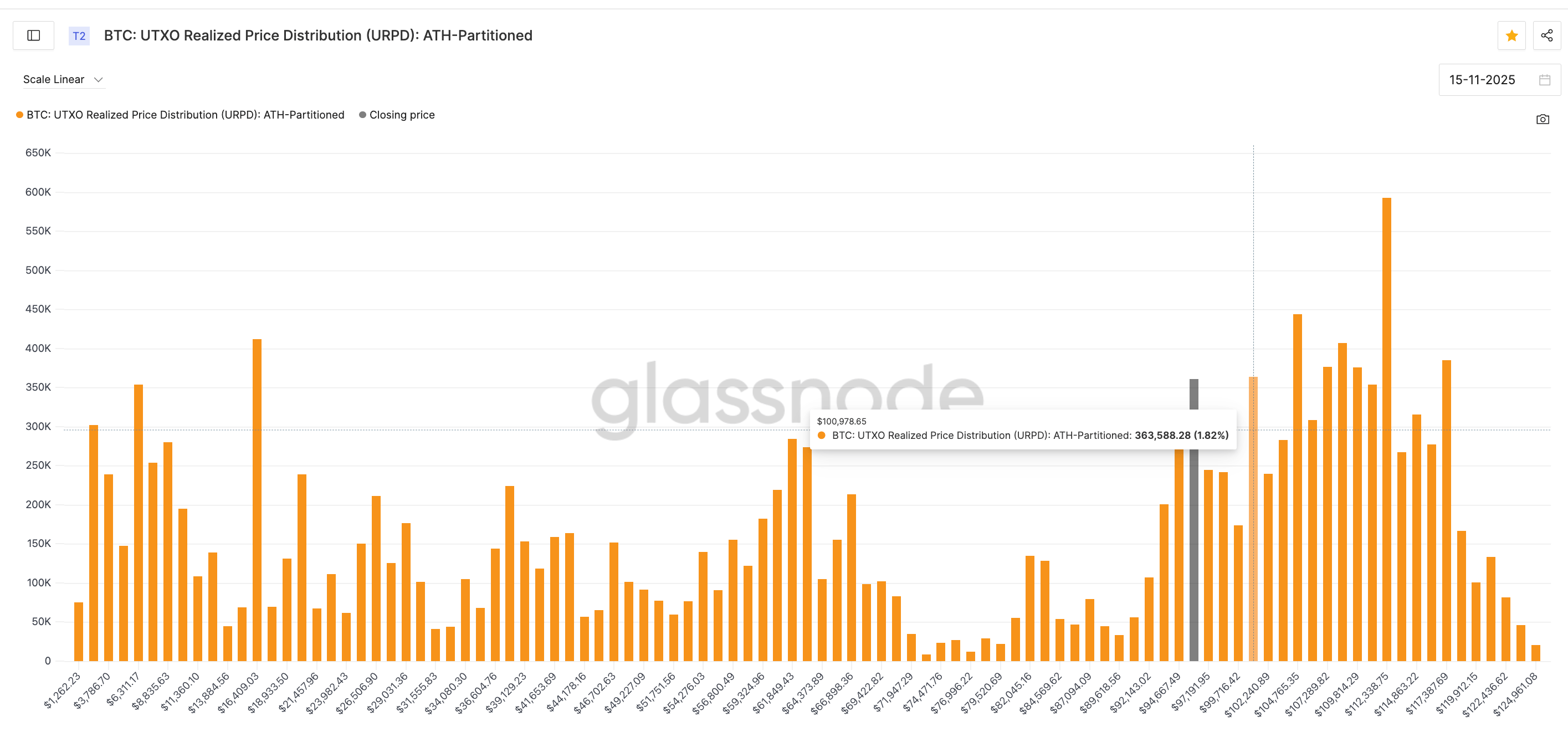 Bitcoin Supply Zones