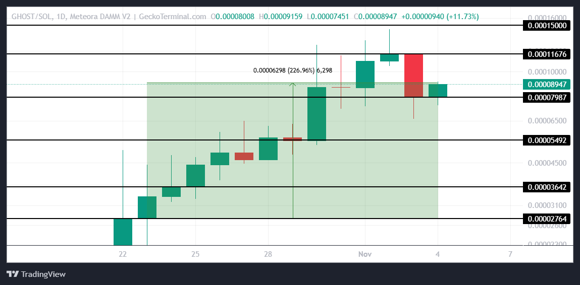 GHOST Price Analysis.