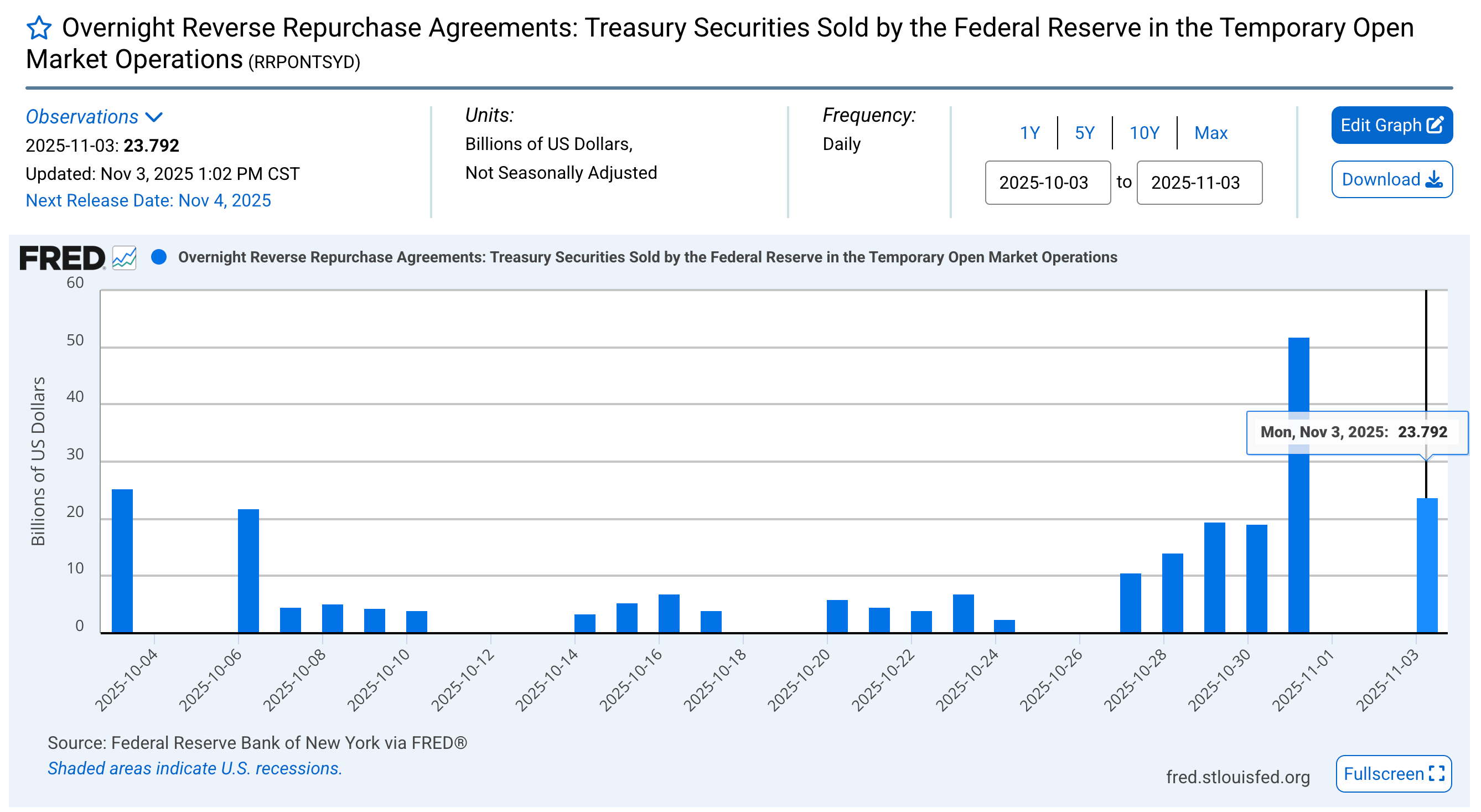 Federal Reverse Repo Agreements