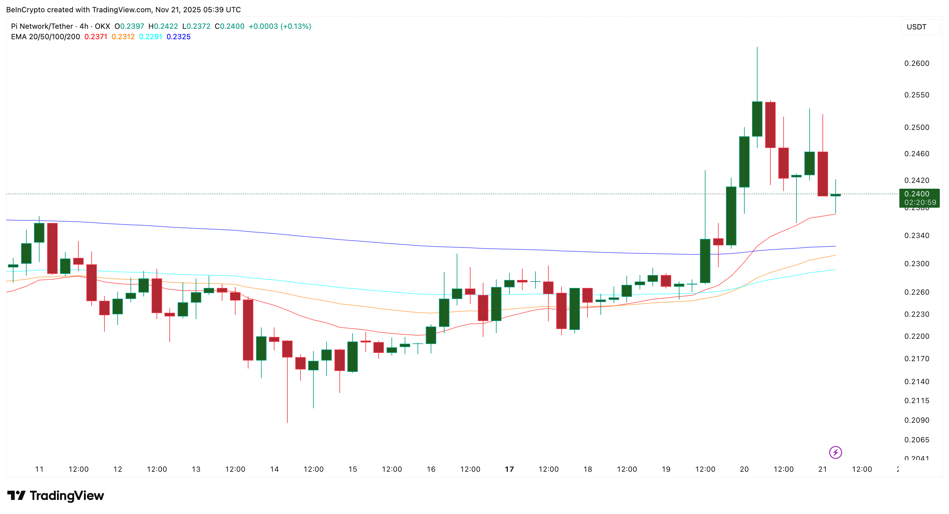 Pi Coin Could Extend Gains In The Short-Term
