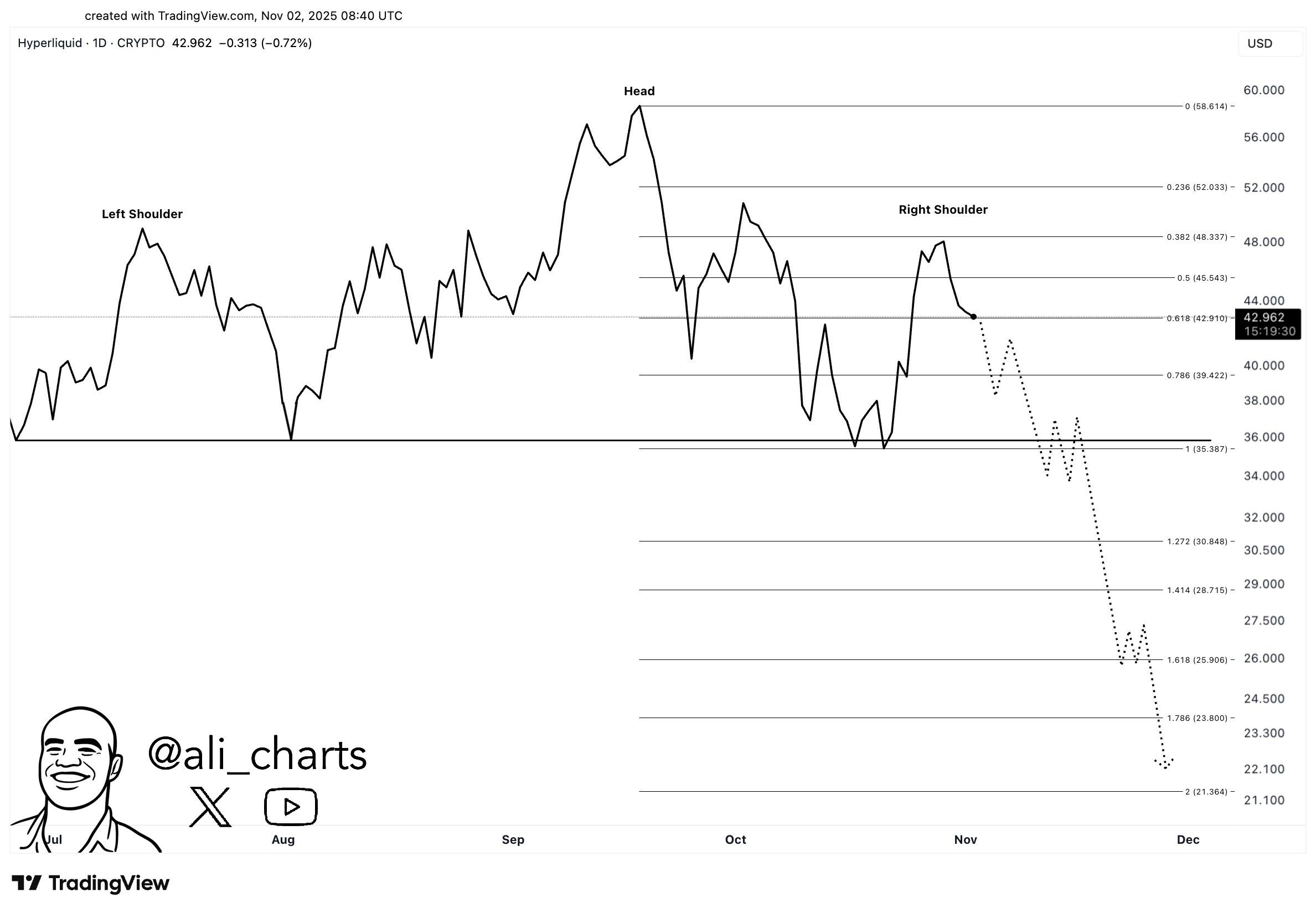 HYPE technical analysis. Source: Ali