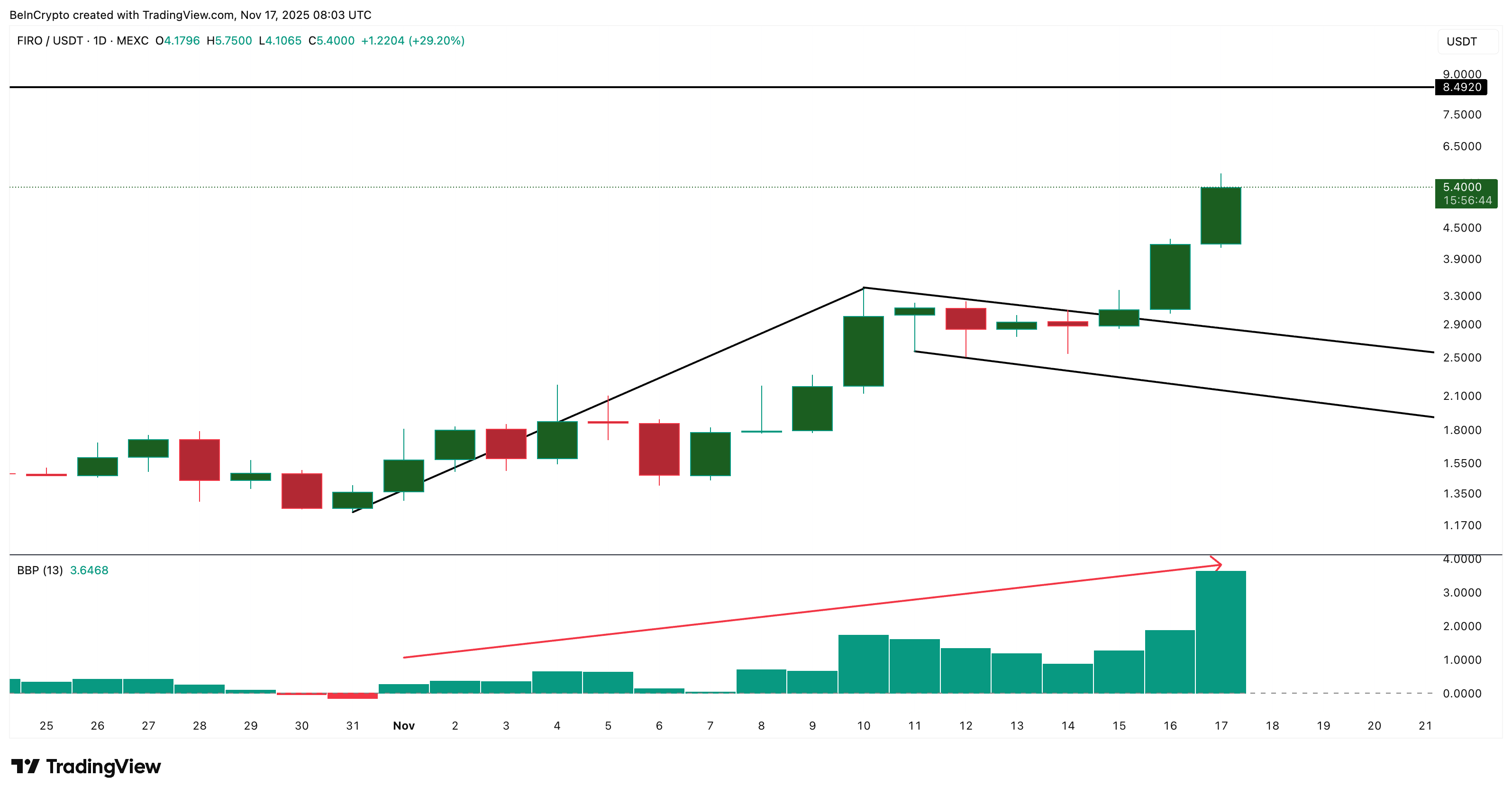 Bulls Control The FIRO Price