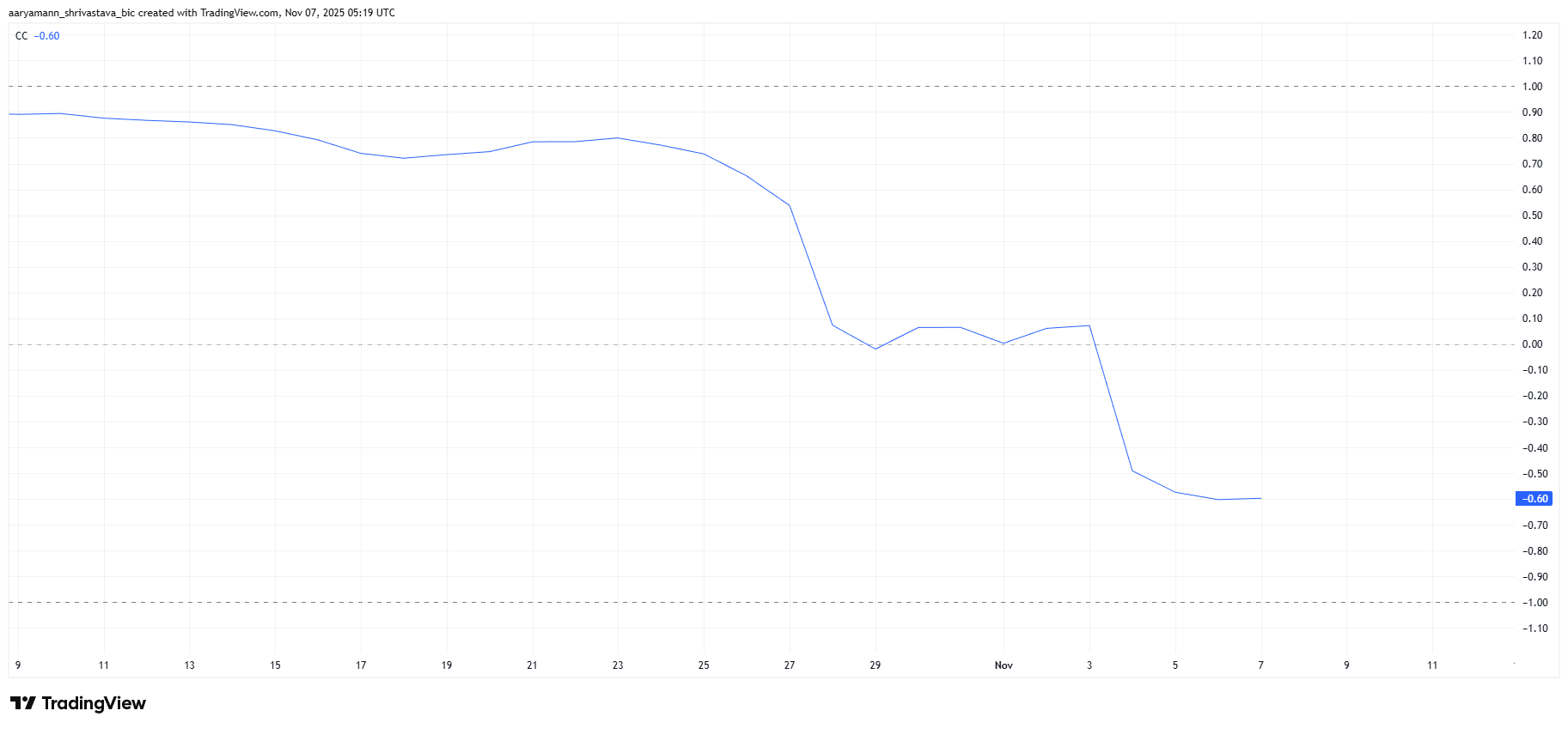 AIA Correlation To Bitcoin