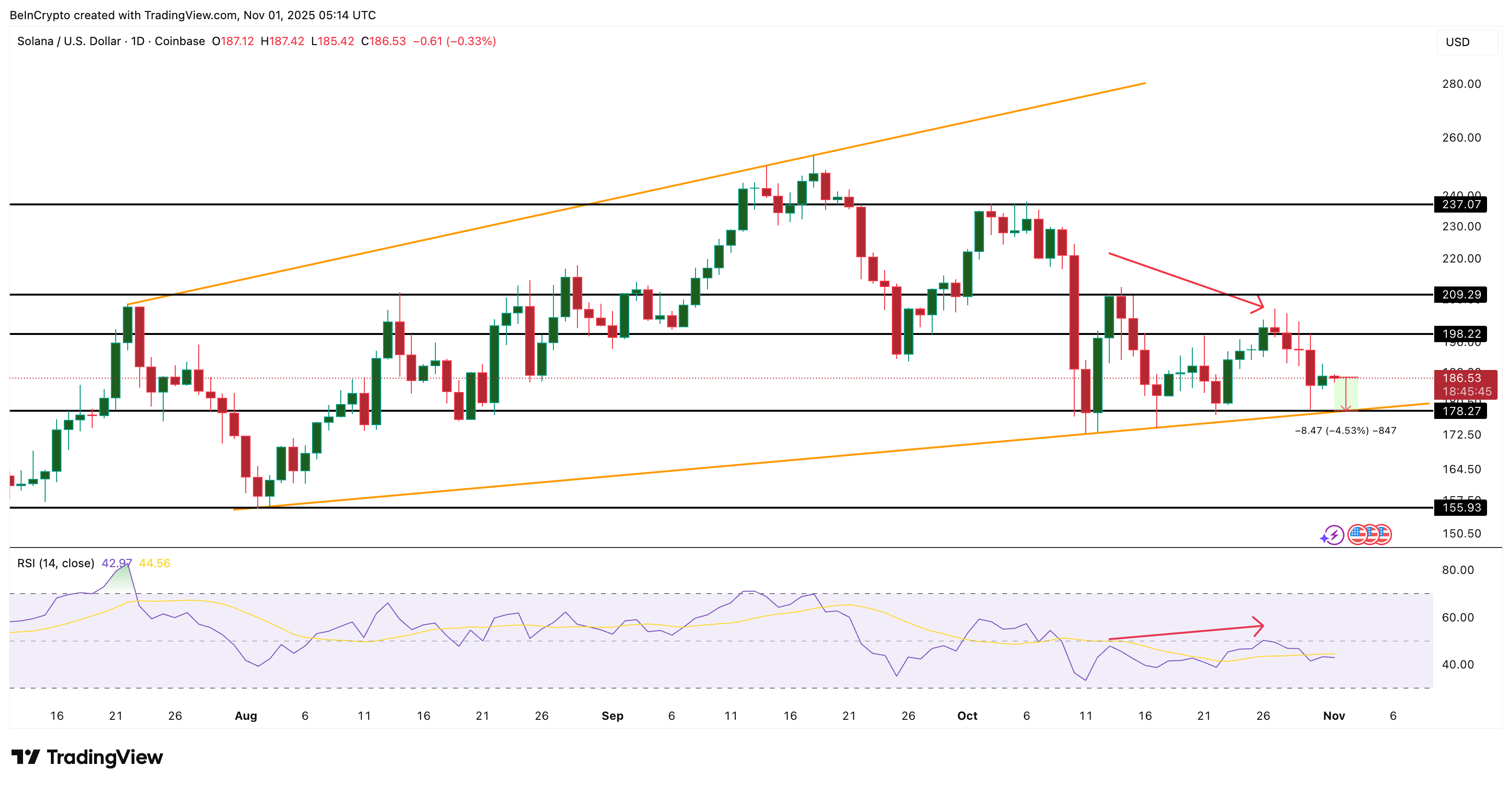 Solana Price Analysis