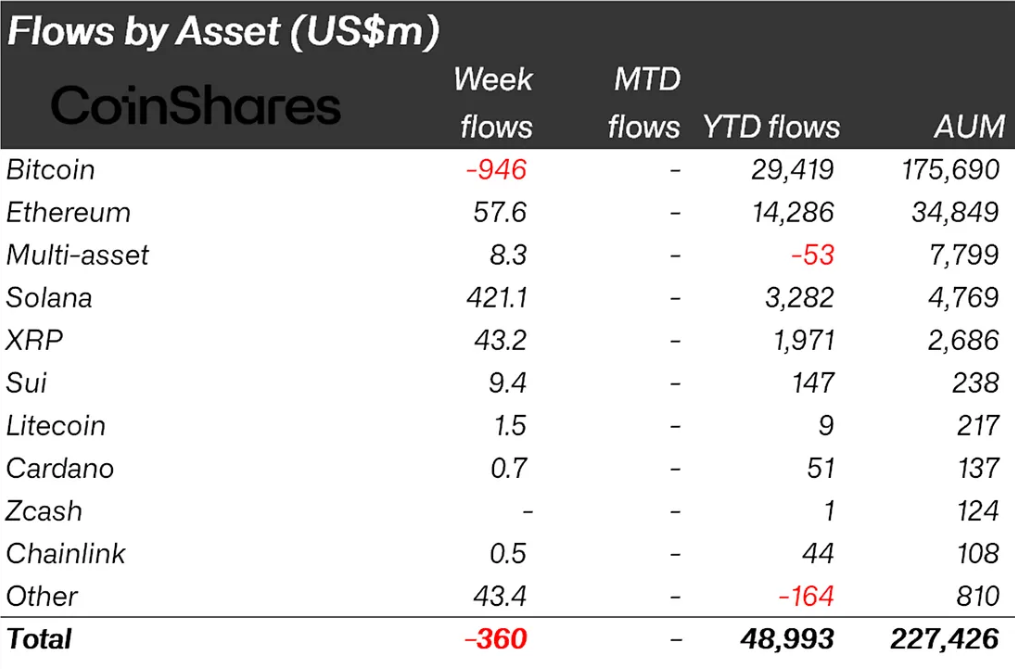 Crypto Outflows By Asset