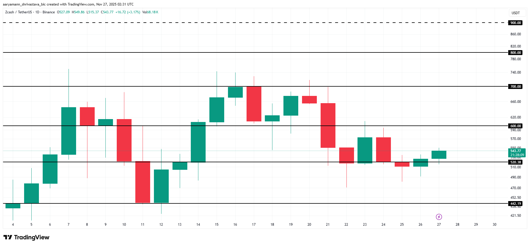 ZEC Price Analysis