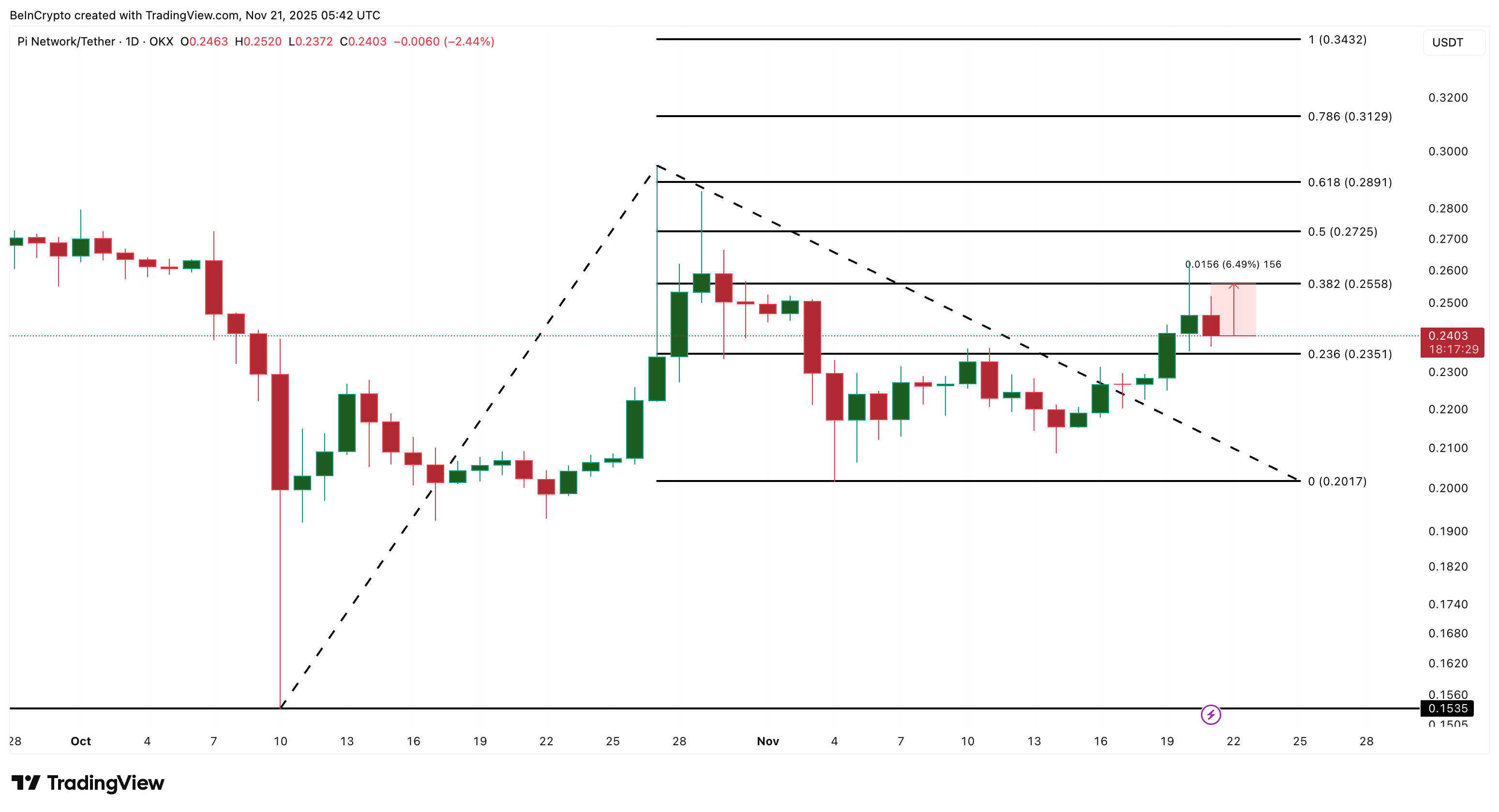 Pi Coin Price Analysis