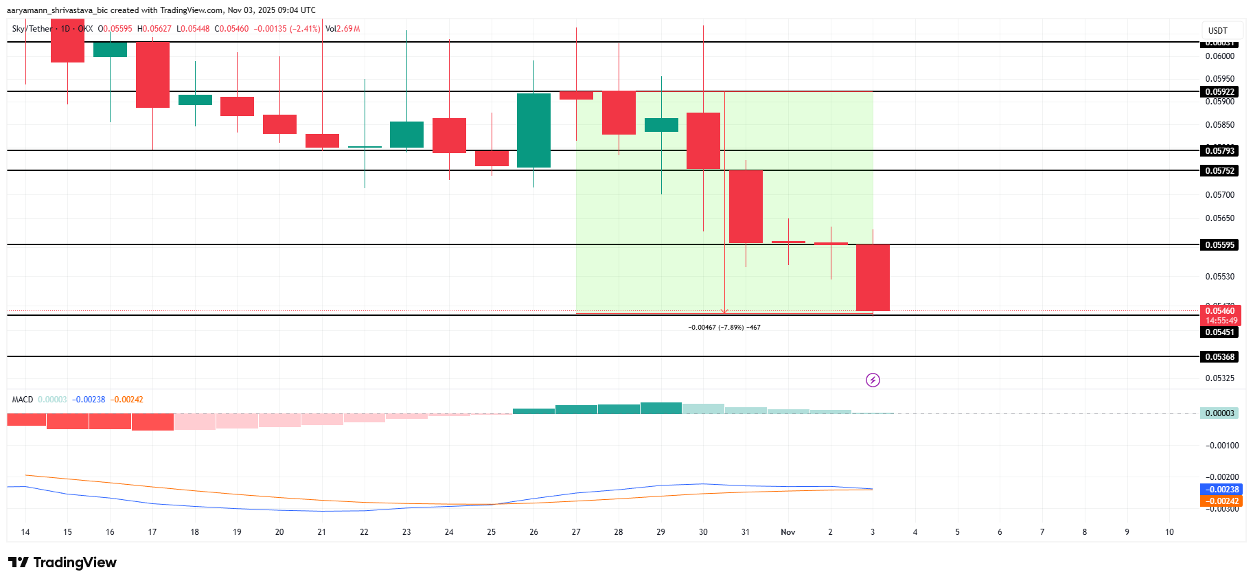 SKY Price Analysis. 