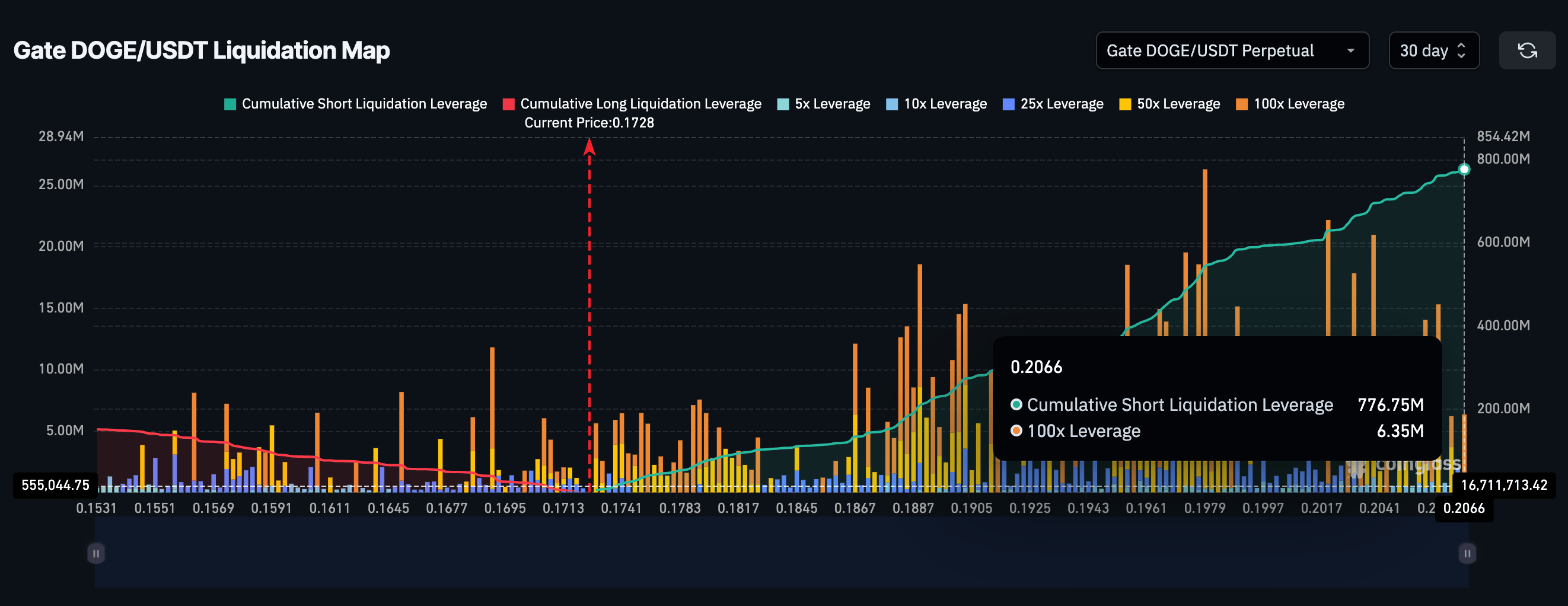 Dogecoin Liquidation Map