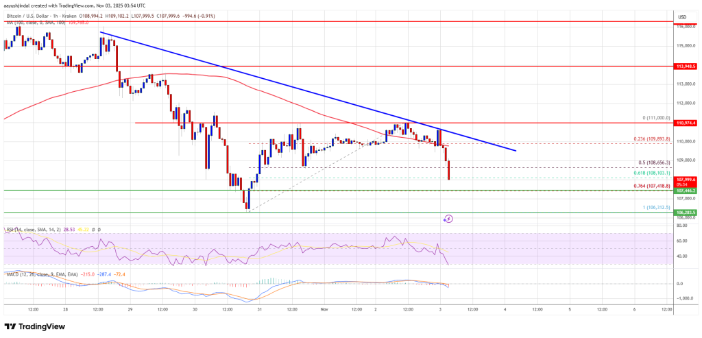 Bitcoin Price