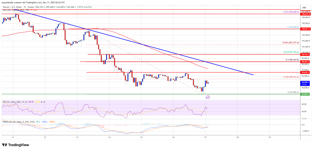 Bitcoin Price