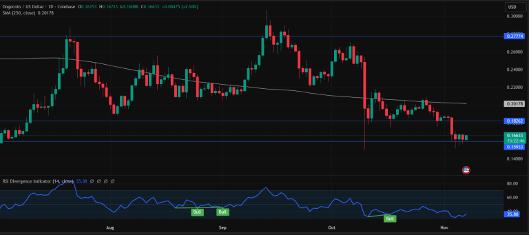 Saskaņā ar Butterfly, pirkšanas spiediens strauji pieaug, liecinot, ka Dogecoin drīz varētu sākt kāpt.