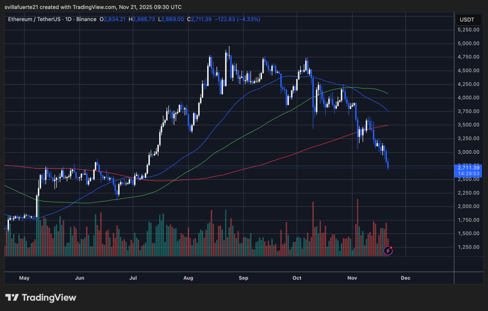 ETH breaking down | Source: ETHUSDT chart on TradingView