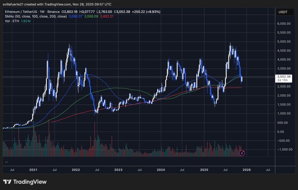 ETH struggling below key MAs | Source: ETHUSDT chart on TradingView