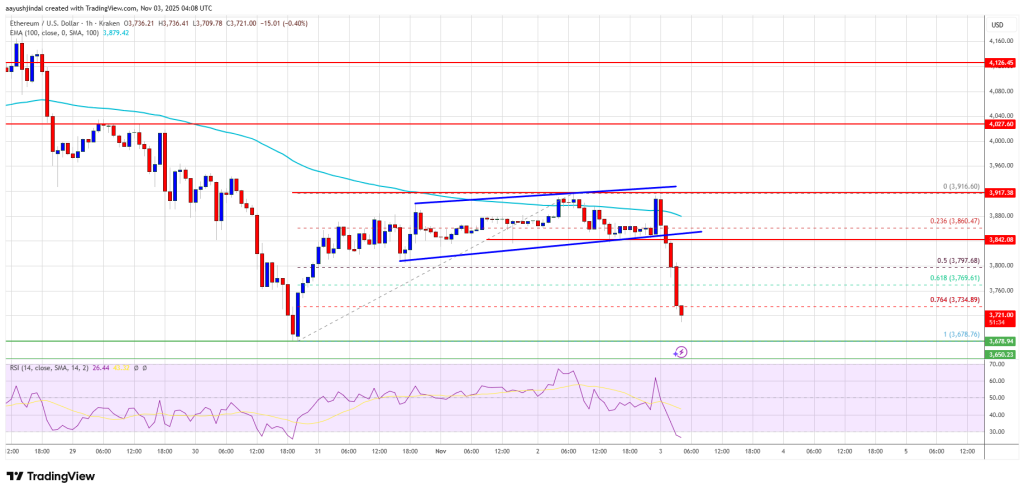 Ethereum Price