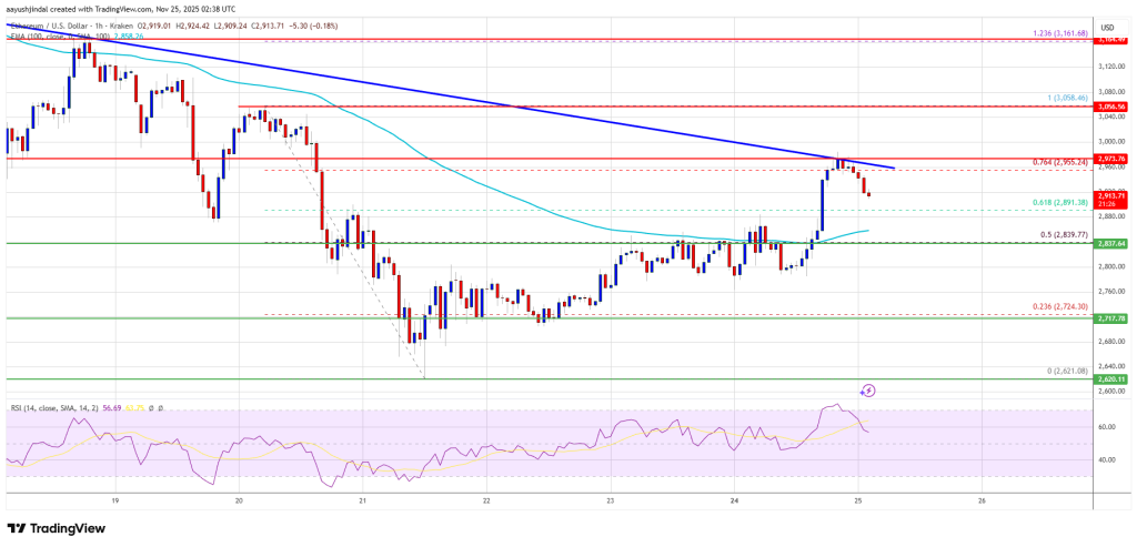 Ethereum Price