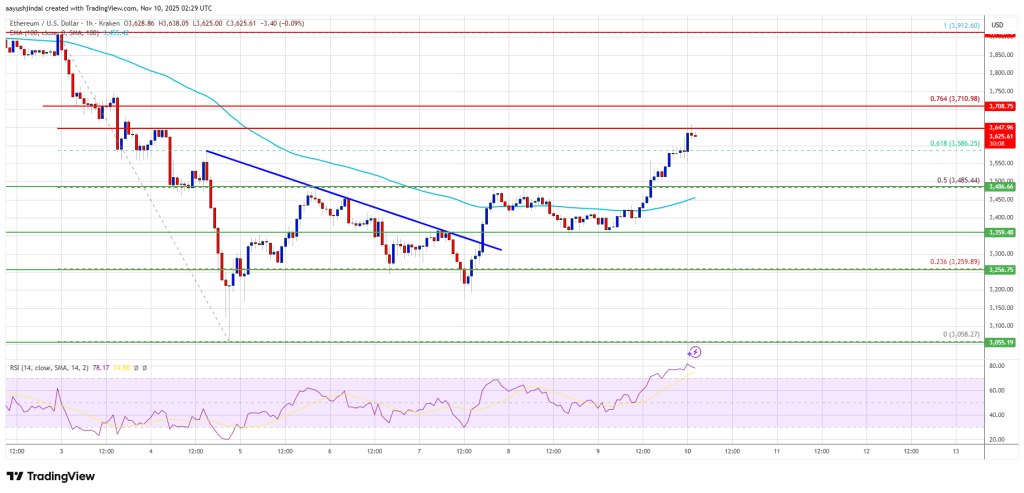 Ethereum Price