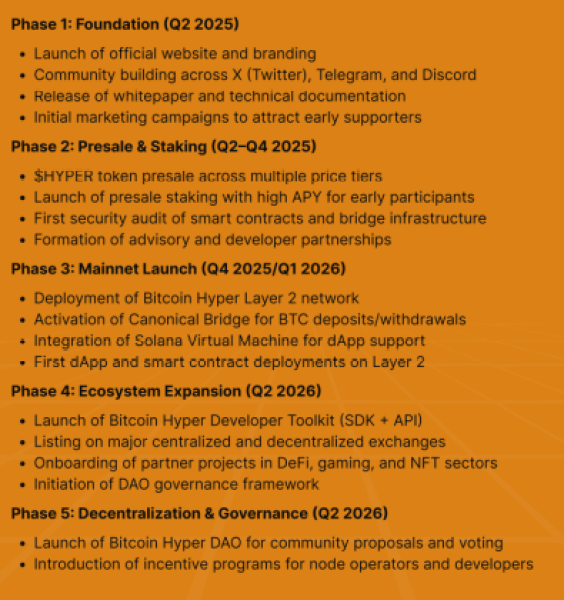 비트코인 하이퍼 프로젝트 로드맵