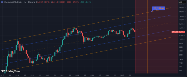Ethereum price