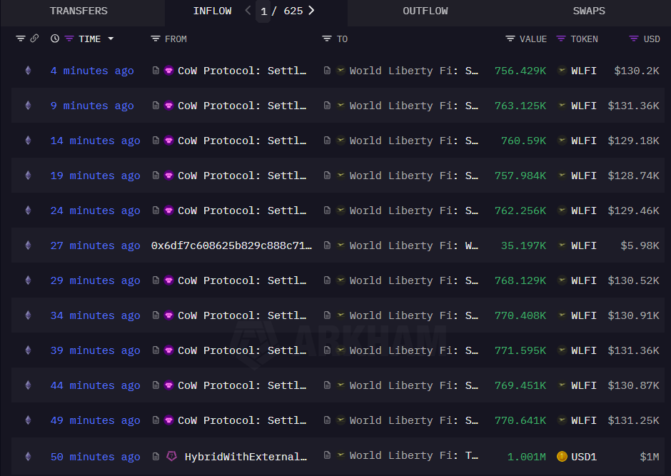 Trump-backed World Liberty Financial conducts nearly $10M WLFI token buyback in six hours