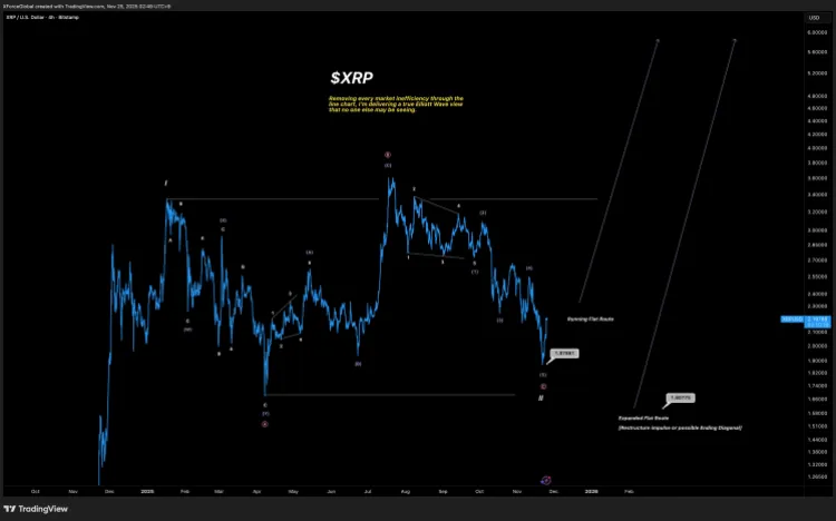 XRP price