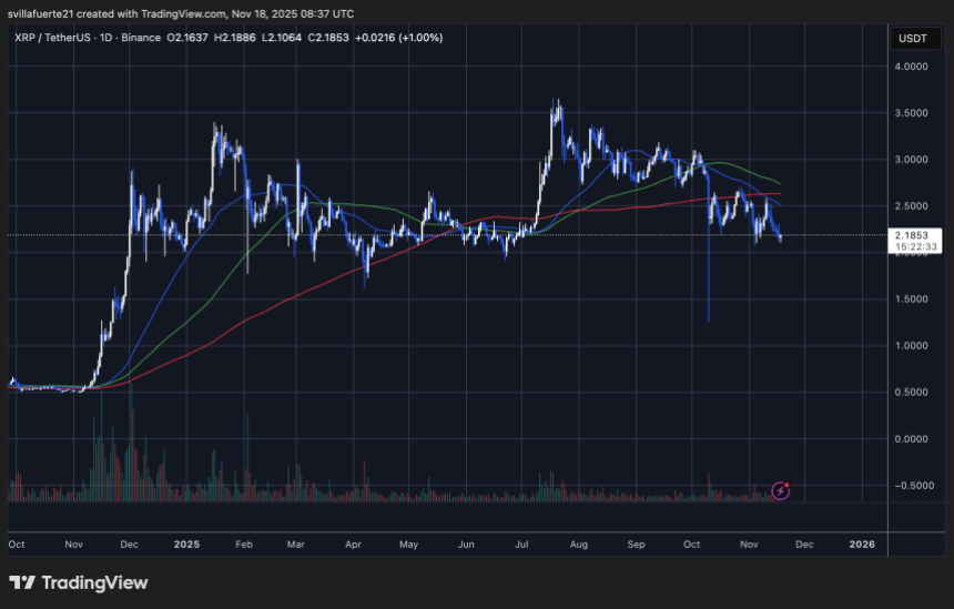 XRP testing critical demand level | Source: XRPUSDT chart on TradingView