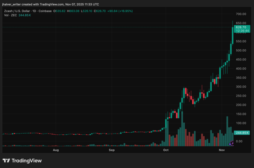 Zcash ZEC ZECUSD
