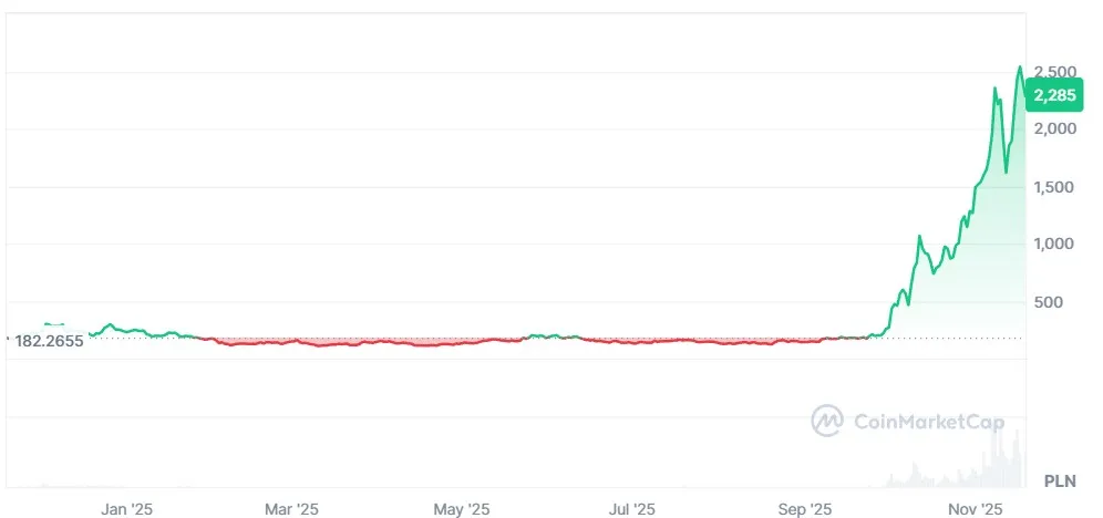 Zcash cena z 18 listopada 2025