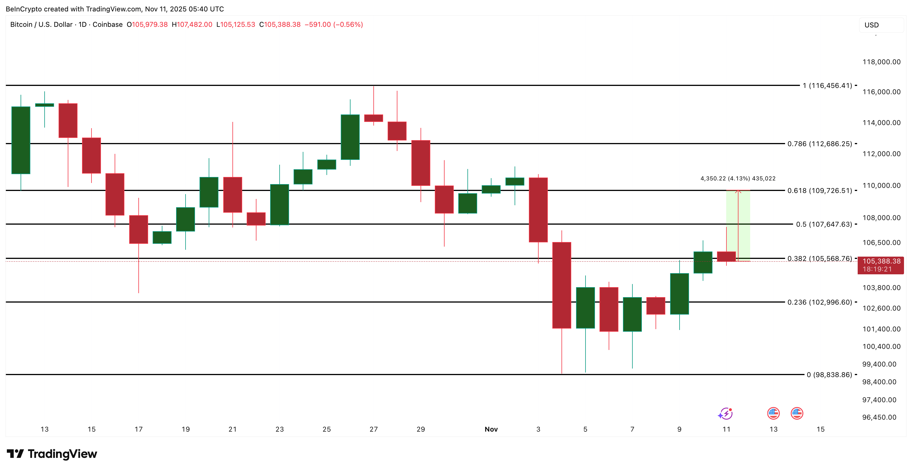 Bitcoin Price Analysis