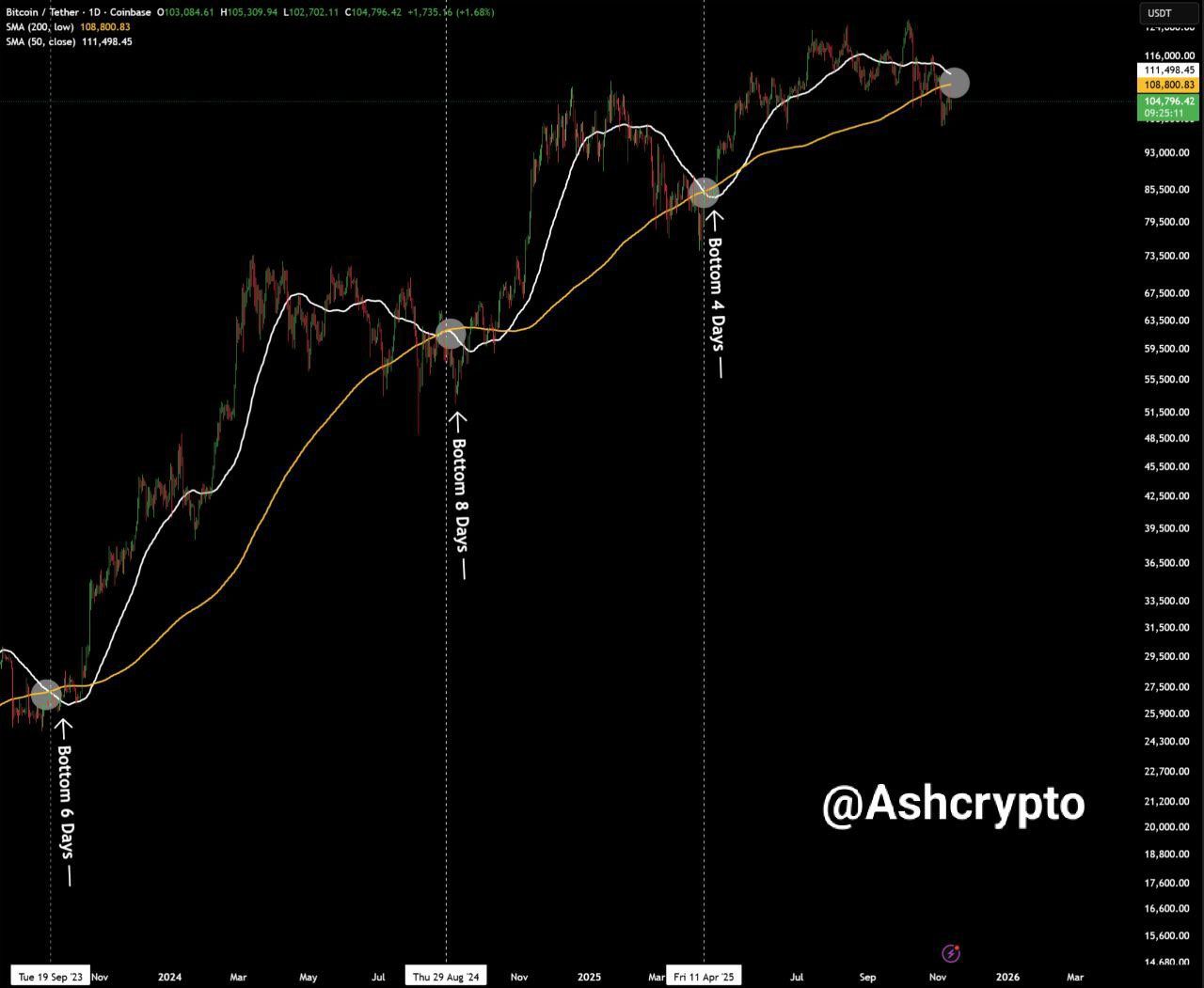 Analysts predict the BTC price will reach an ATH after the death cross. Source: Ash Crypto