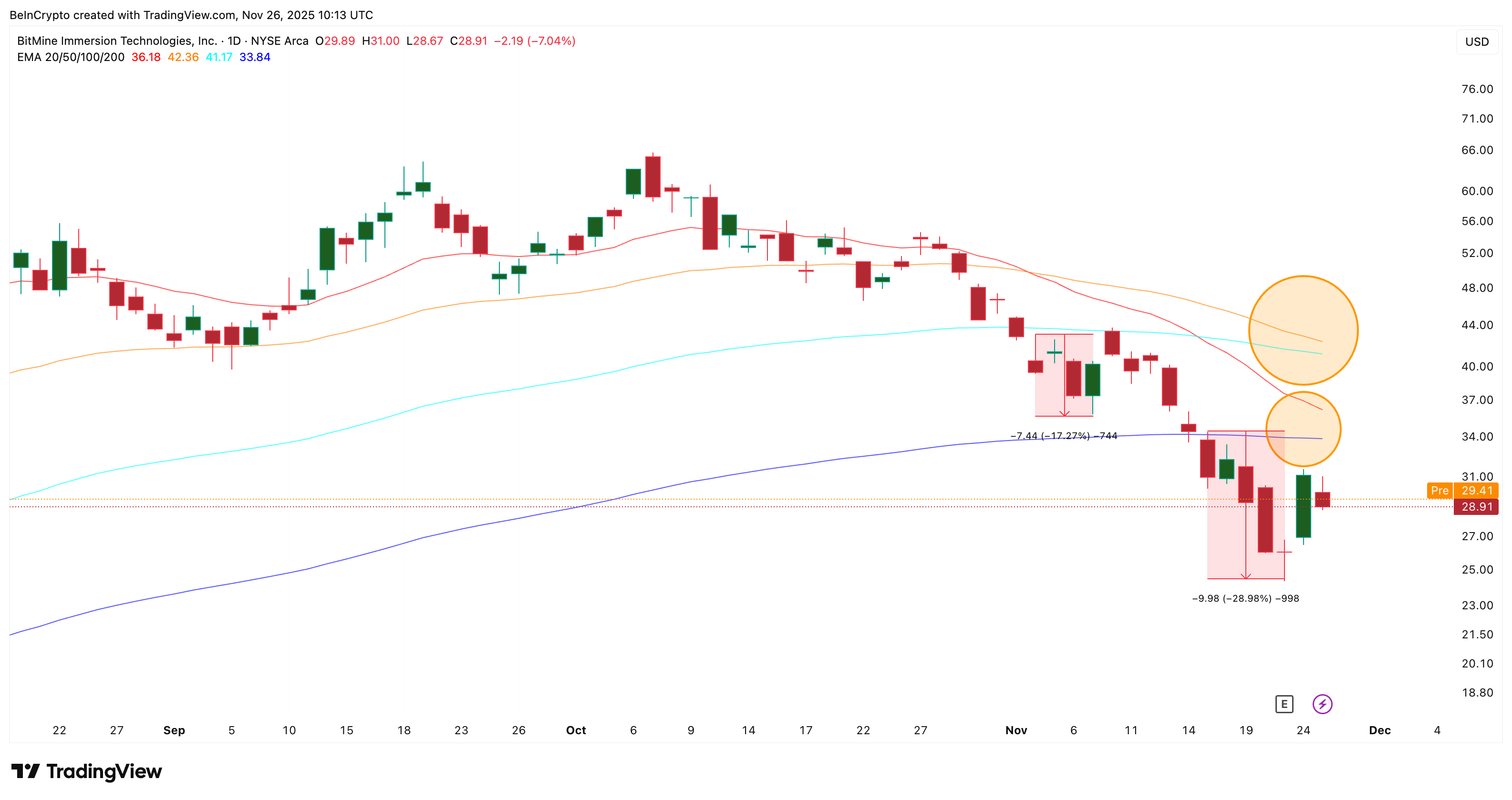 Bearish Crossovers Loom on BMNR