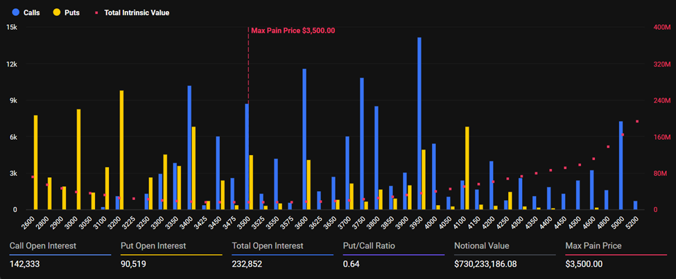 Expiring Ethereum Options
