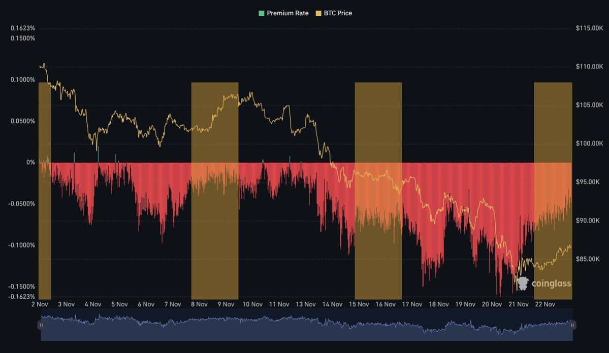 Coinbase premium chart with weekend patterns