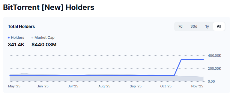BitTorrent Holders. Source: CoinmarketCap.