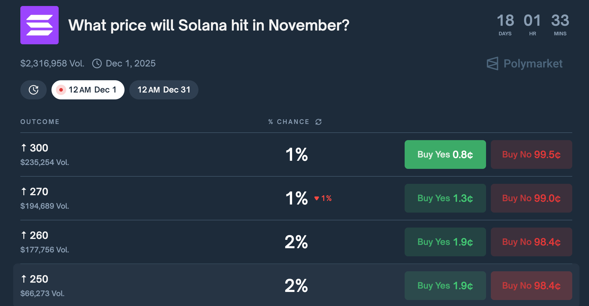 SOL price prediction for November 2025. Source: Polymarket