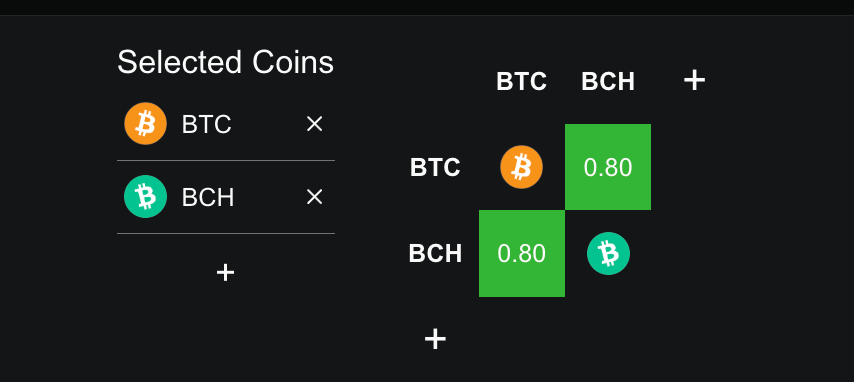 BCH-BTC Yearly Correlation