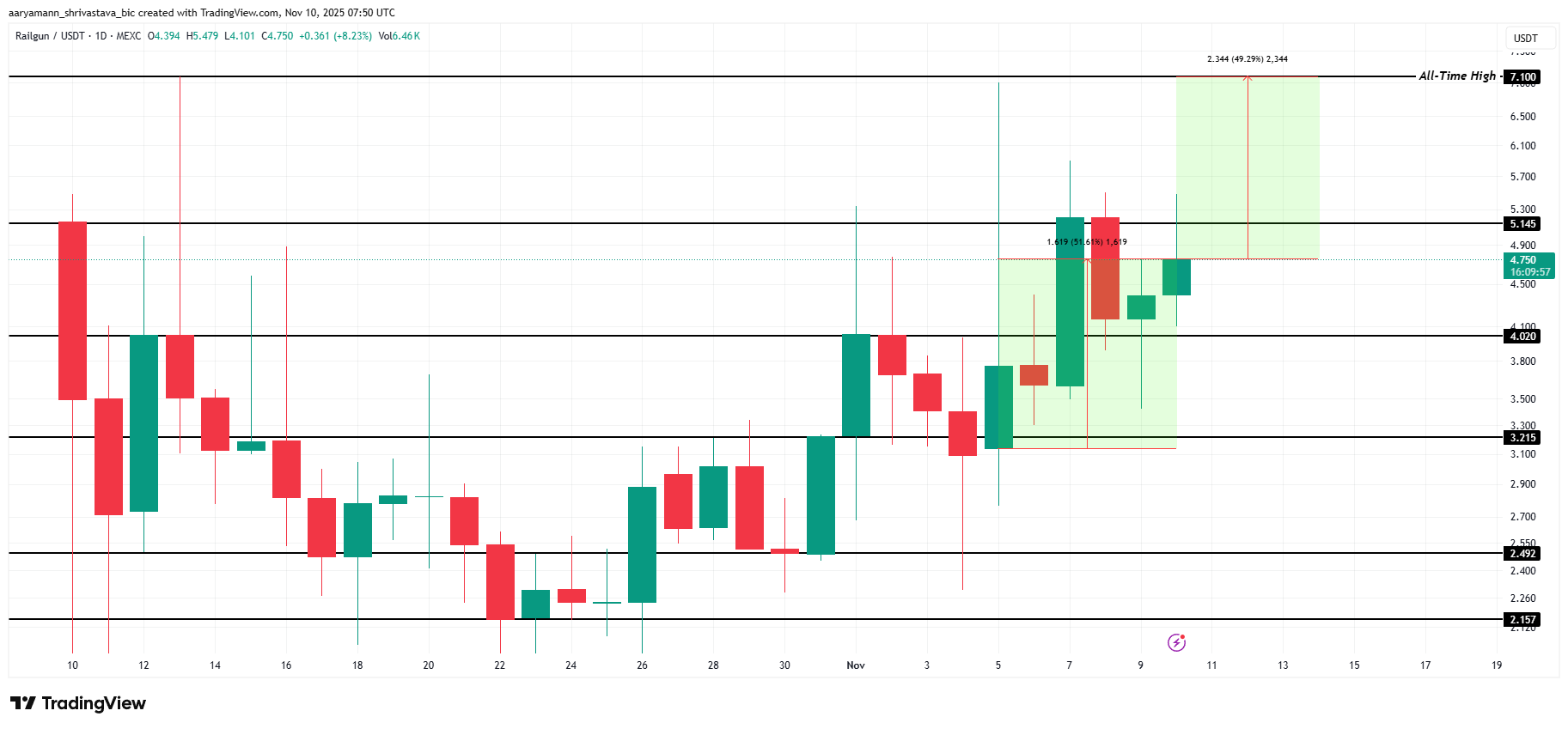 RAIL Price Analysis.