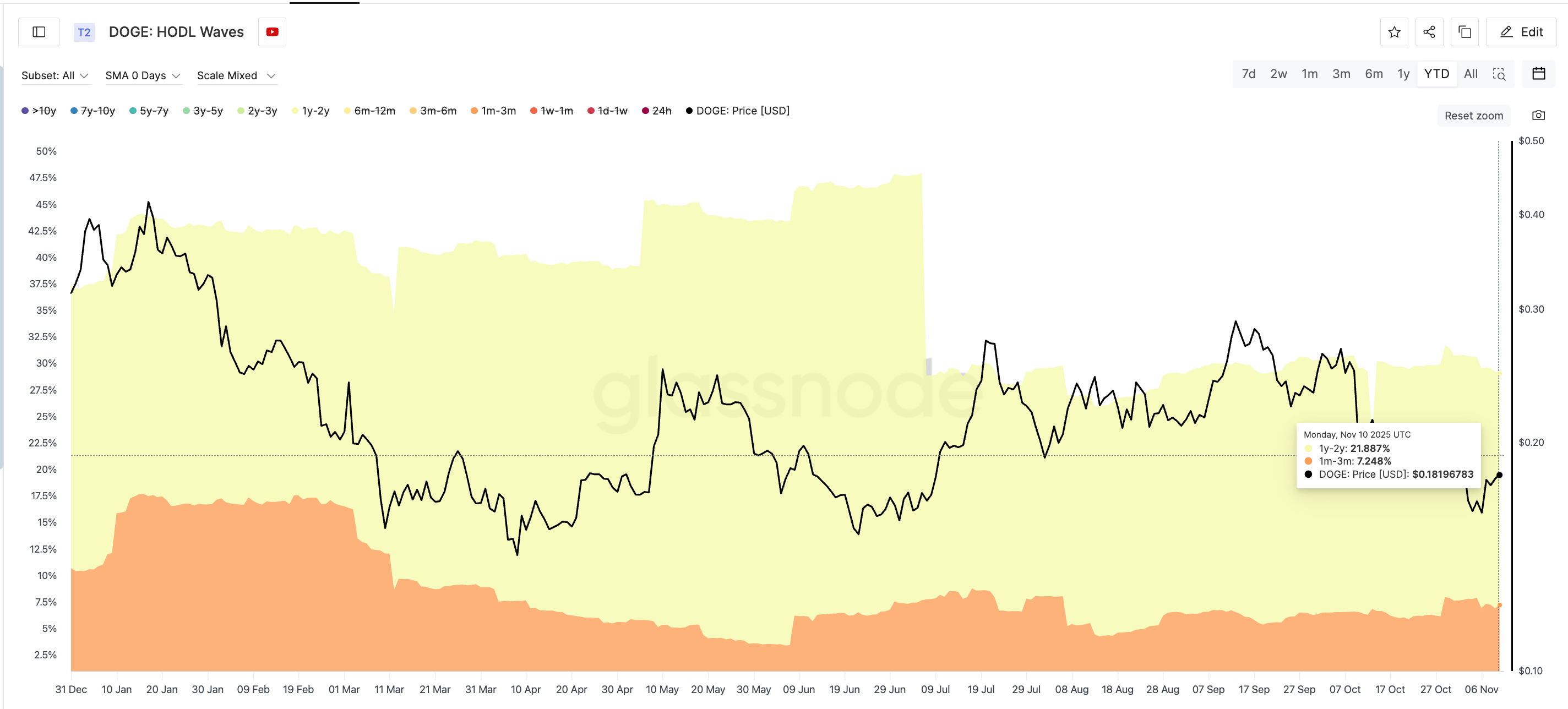 Two Cohorts Dumping Throughout