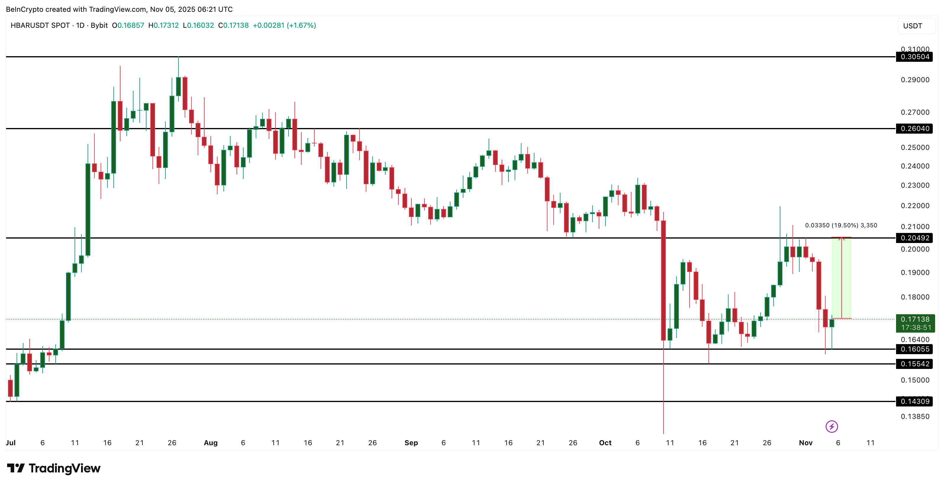 HBAR Price Analysis