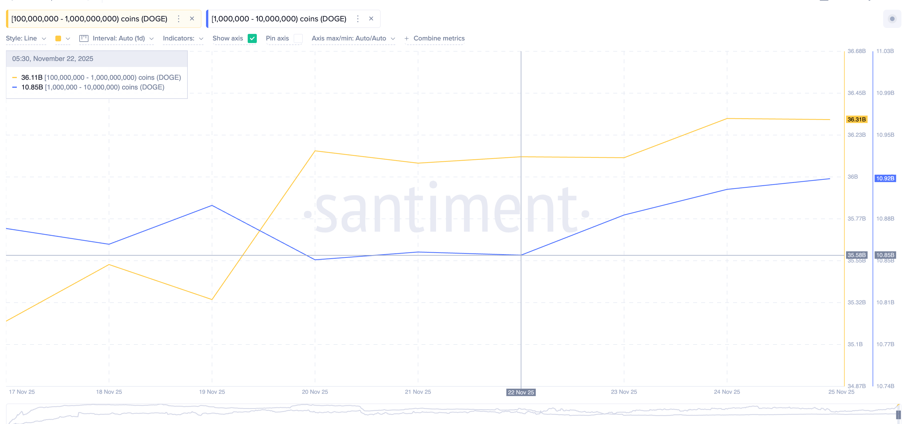 Whales Buying Dogecoin