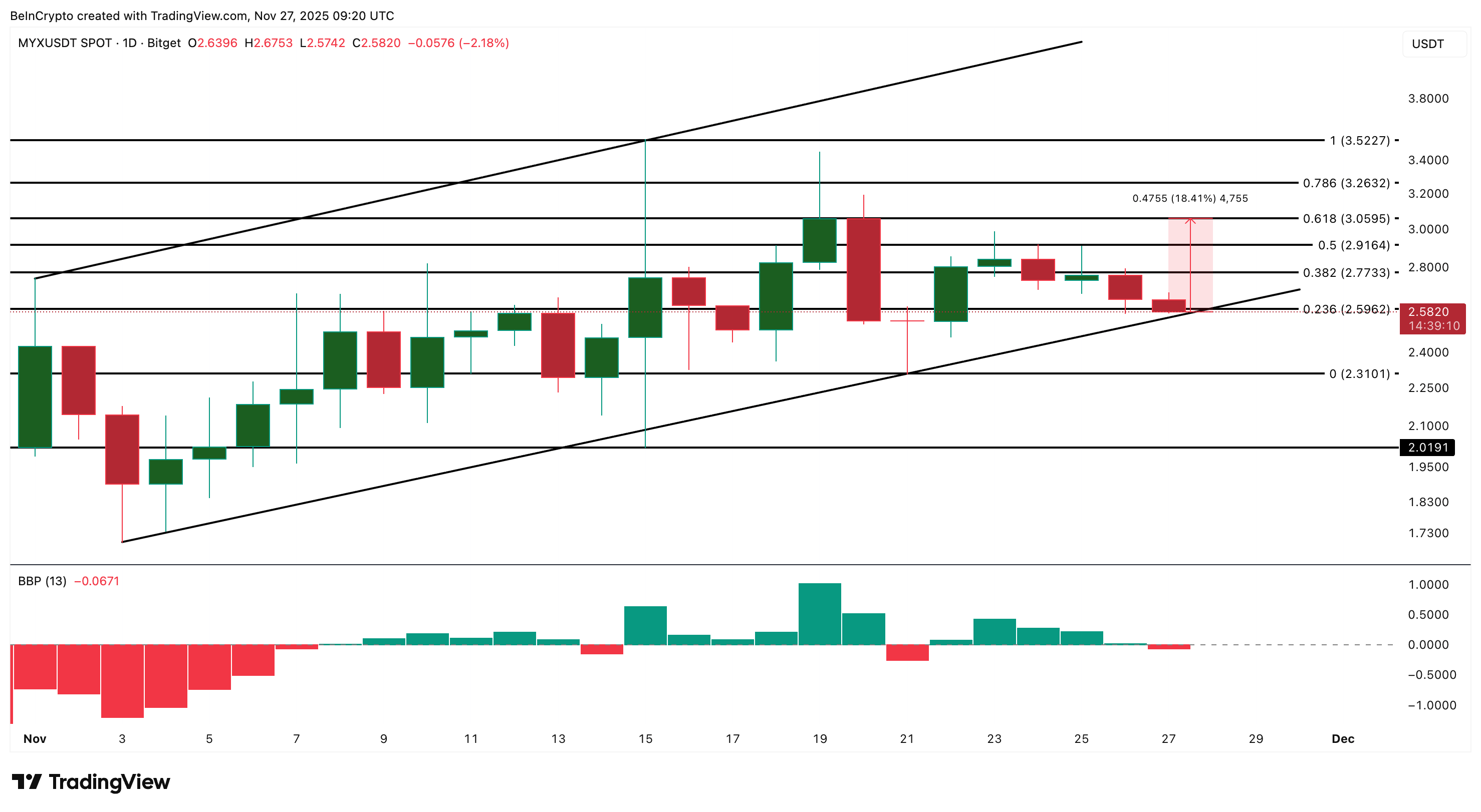 MYX Price Analysis