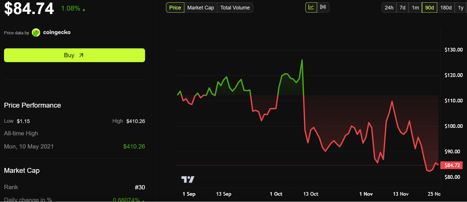 Litecoin (LTC) Price Performance