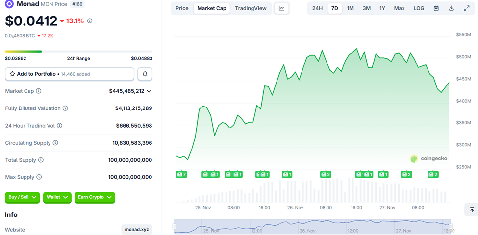 Monad (MON) Price Performance