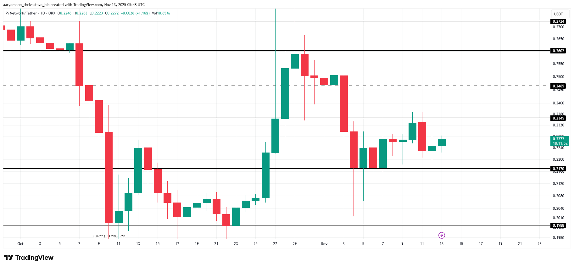 Pi Coin Price Analysis. 